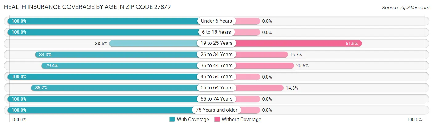 Health Insurance Coverage by Age in Zip Code 27879
