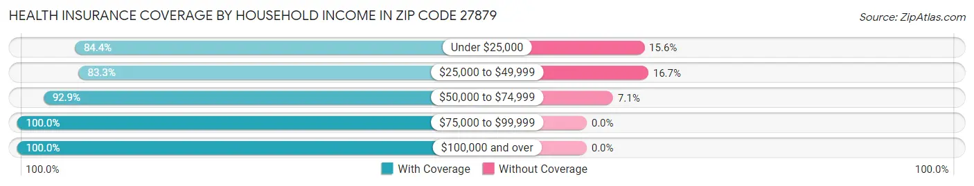 Health Insurance Coverage by Household Income in Zip Code 27879
