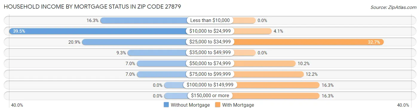 Household Income by Mortgage Status in Zip Code 27879