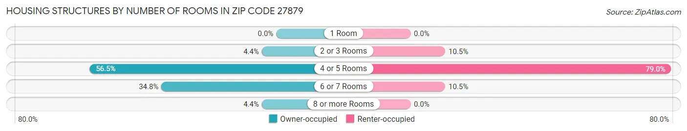 Housing Structures by Number of Rooms in Zip Code 27879