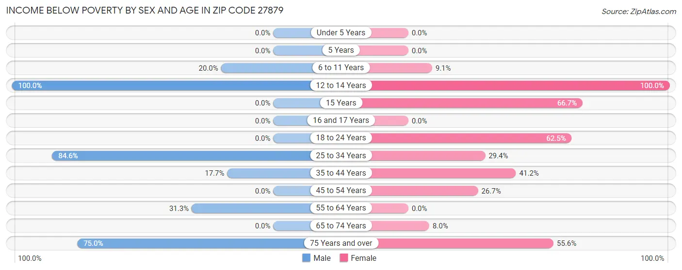 Income Below Poverty by Sex and Age in Zip Code 27879
