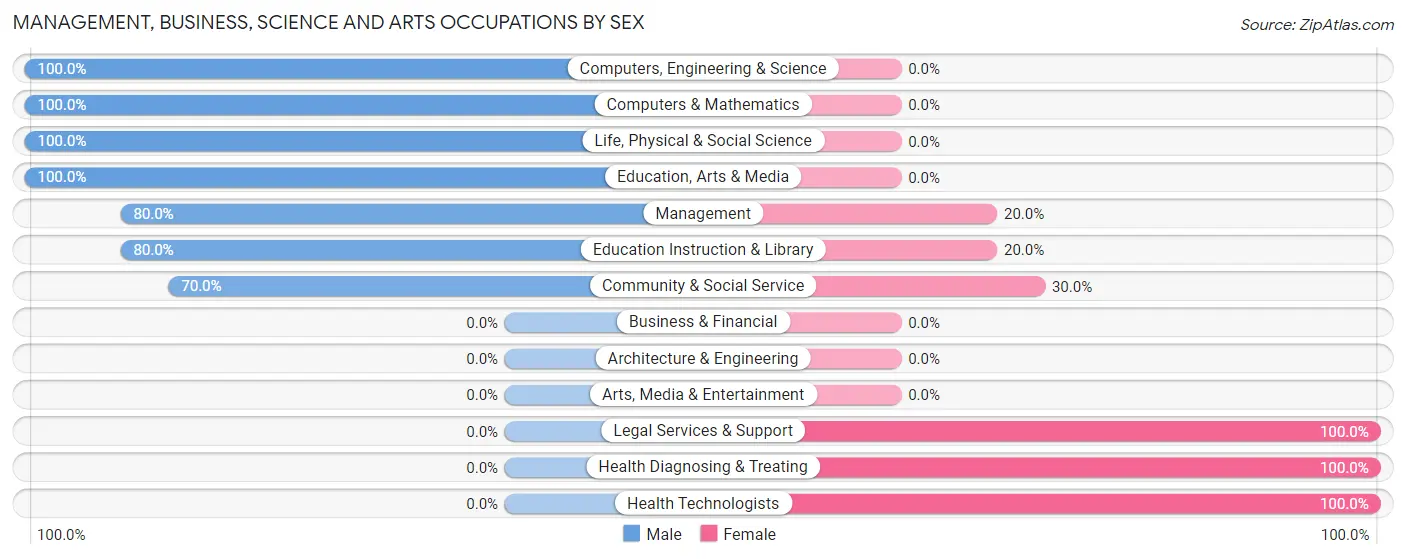 Management, Business, Science and Arts Occupations by Sex in Zip Code 27879