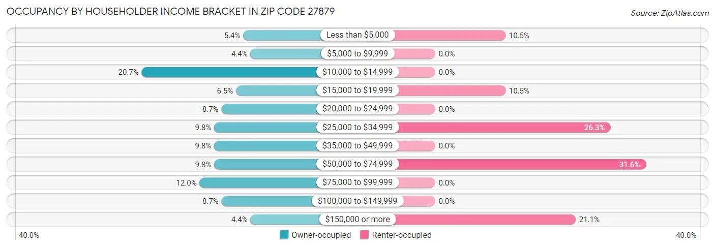 Occupancy by Householder Income Bracket in Zip Code 27879
