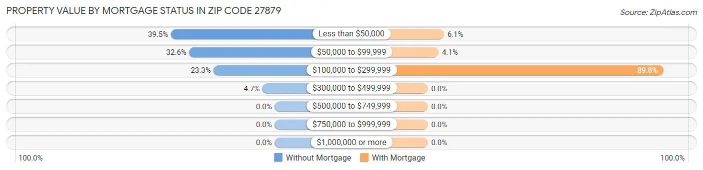 Property Value by Mortgage Status in Zip Code 27879