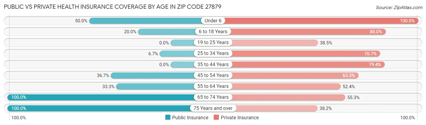 Public vs Private Health Insurance Coverage by Age in Zip Code 27879
