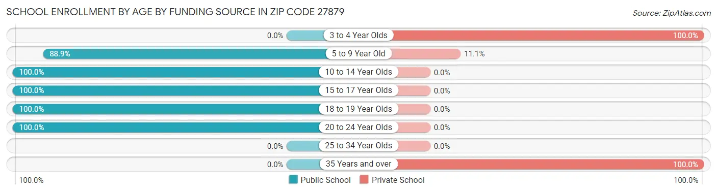 School Enrollment by Age by Funding Source in Zip Code 27879