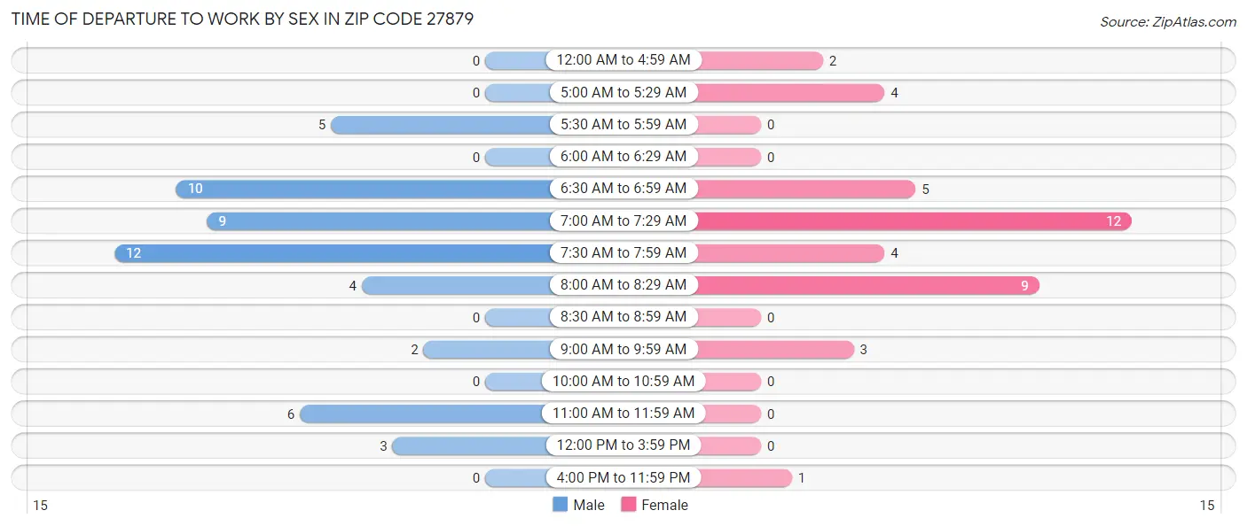 Time of Departure to Work by Sex in Zip Code 27879