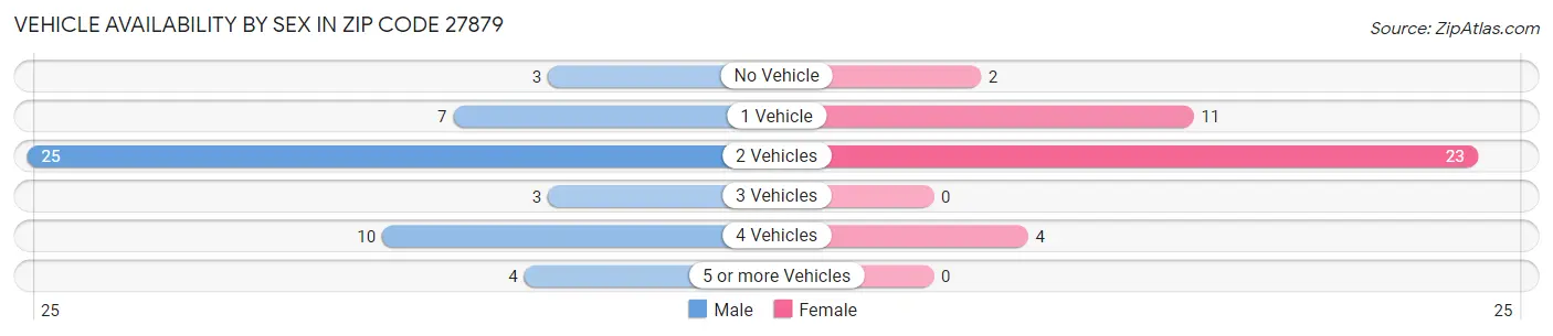 Vehicle Availability by Sex in Zip Code 27879