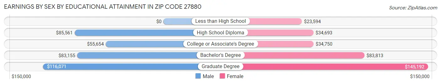 Earnings by Sex by Educational Attainment in Zip Code 27880