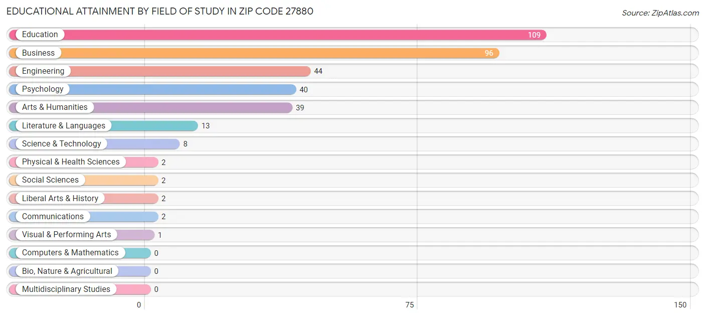 Educational Attainment by Field of Study in Zip Code 27880