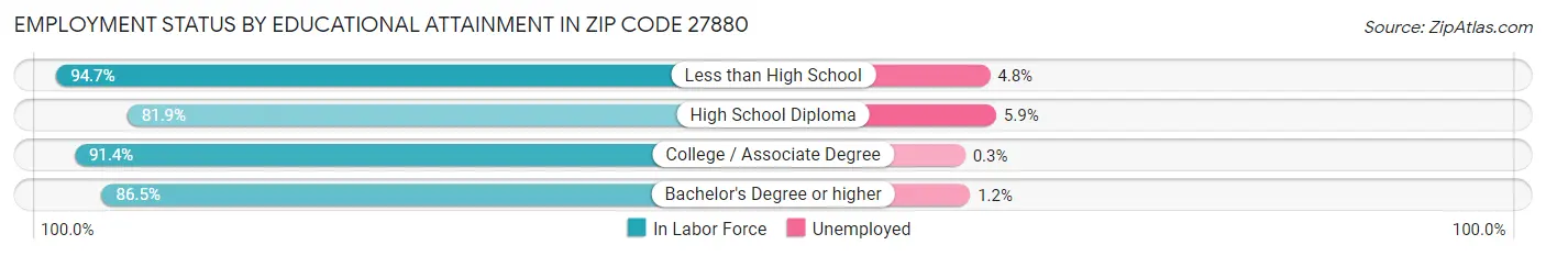 Employment Status by Educational Attainment in Zip Code 27880