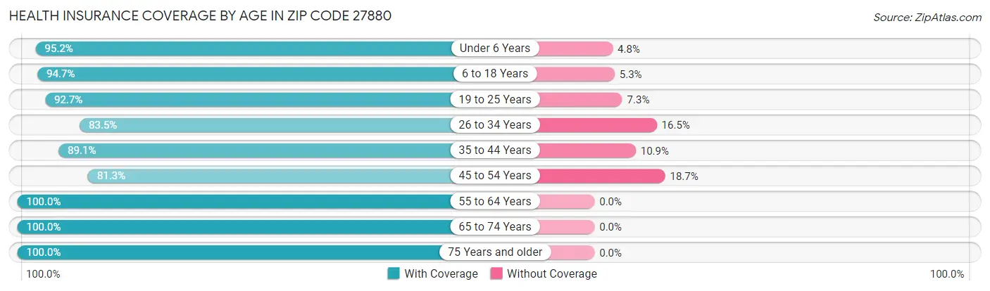 Health Insurance Coverage by Age in Zip Code 27880