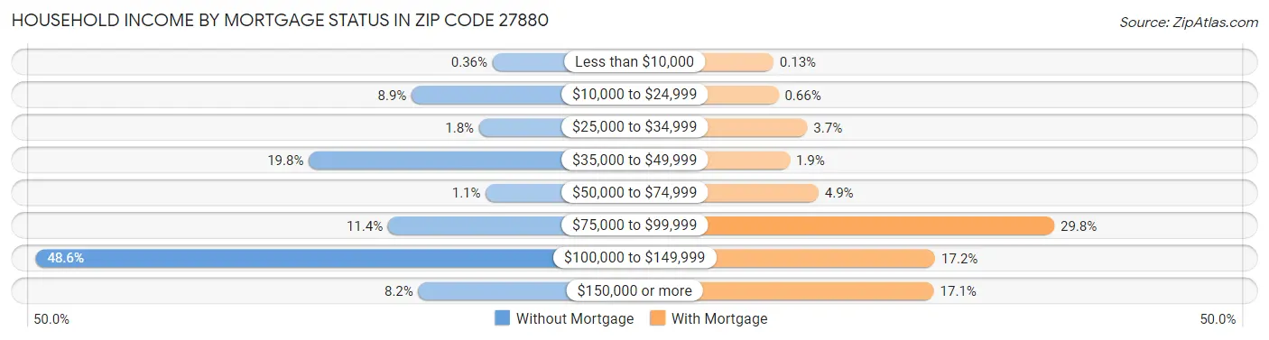 Household Income by Mortgage Status in Zip Code 27880