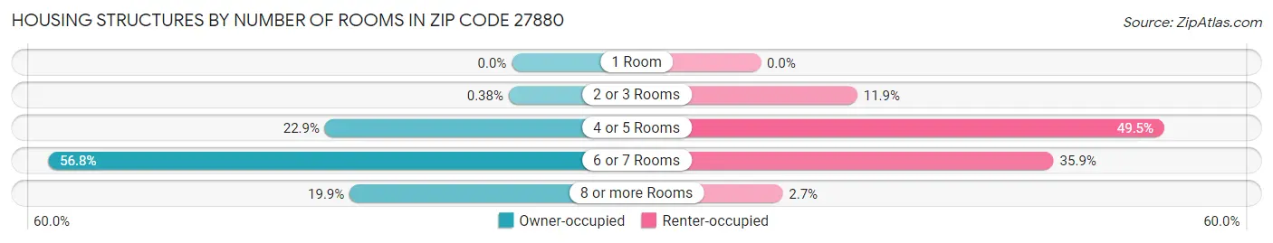 Housing Structures by Number of Rooms in Zip Code 27880