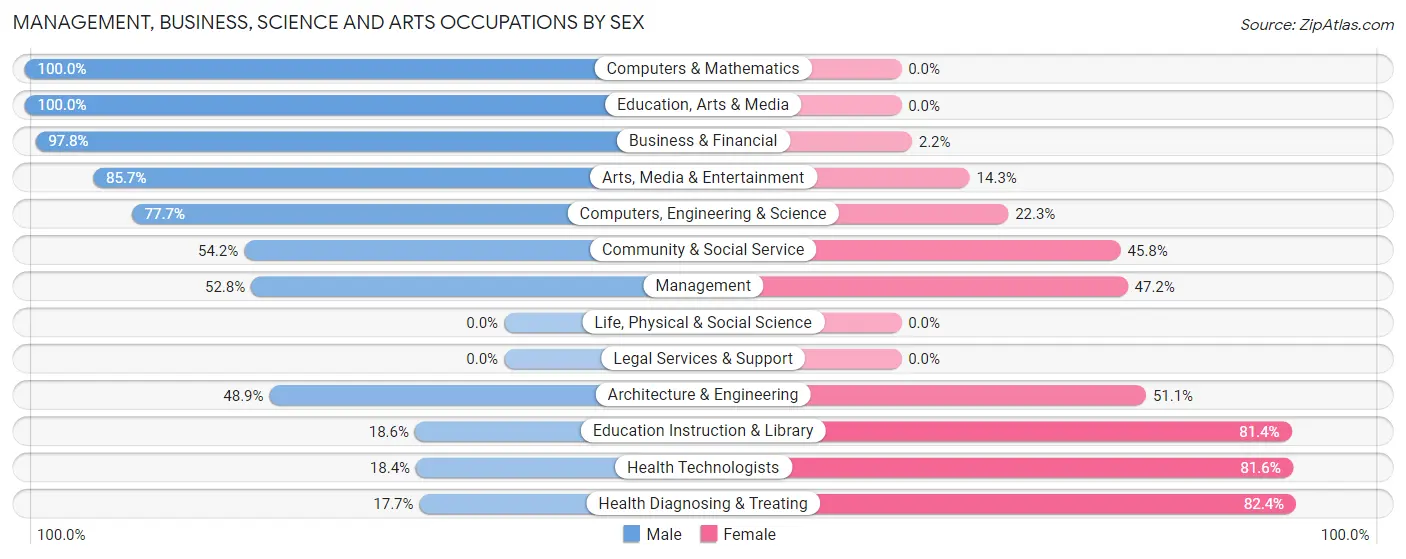 Management, Business, Science and Arts Occupations by Sex in Zip Code 27880