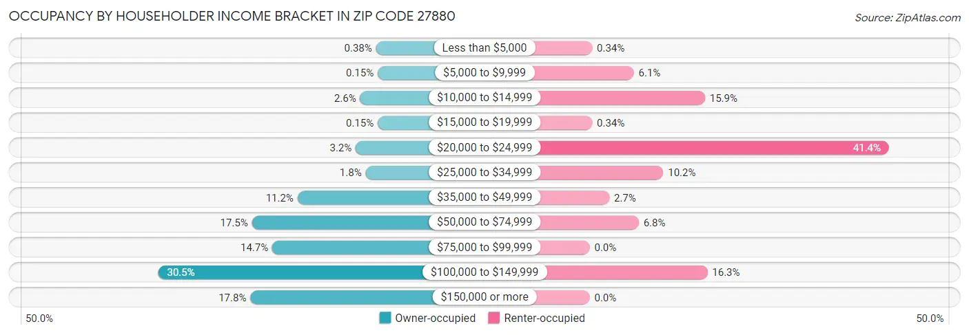 Occupancy by Householder Income Bracket in Zip Code 27880