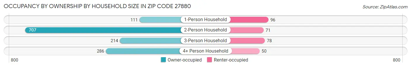 Occupancy by Ownership by Household Size in Zip Code 27880