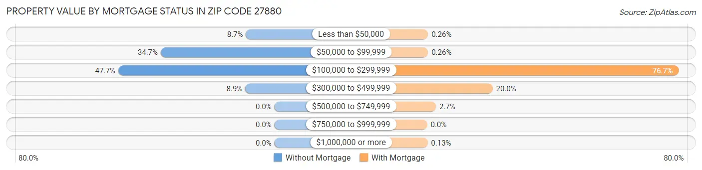 Property Value by Mortgage Status in Zip Code 27880
