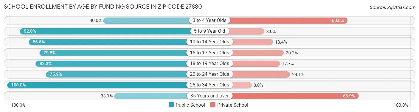 School Enrollment by Age by Funding Source in Zip Code 27880