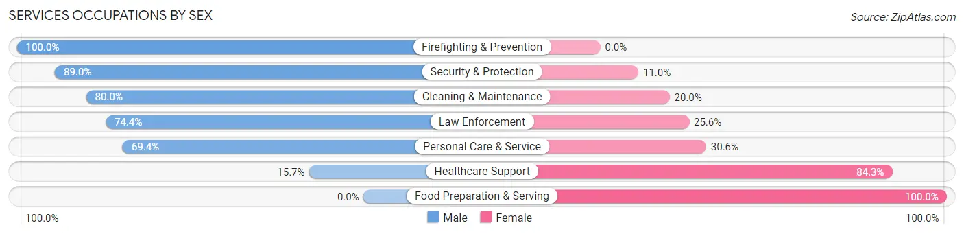 Services Occupations by Sex in Zip Code 27880