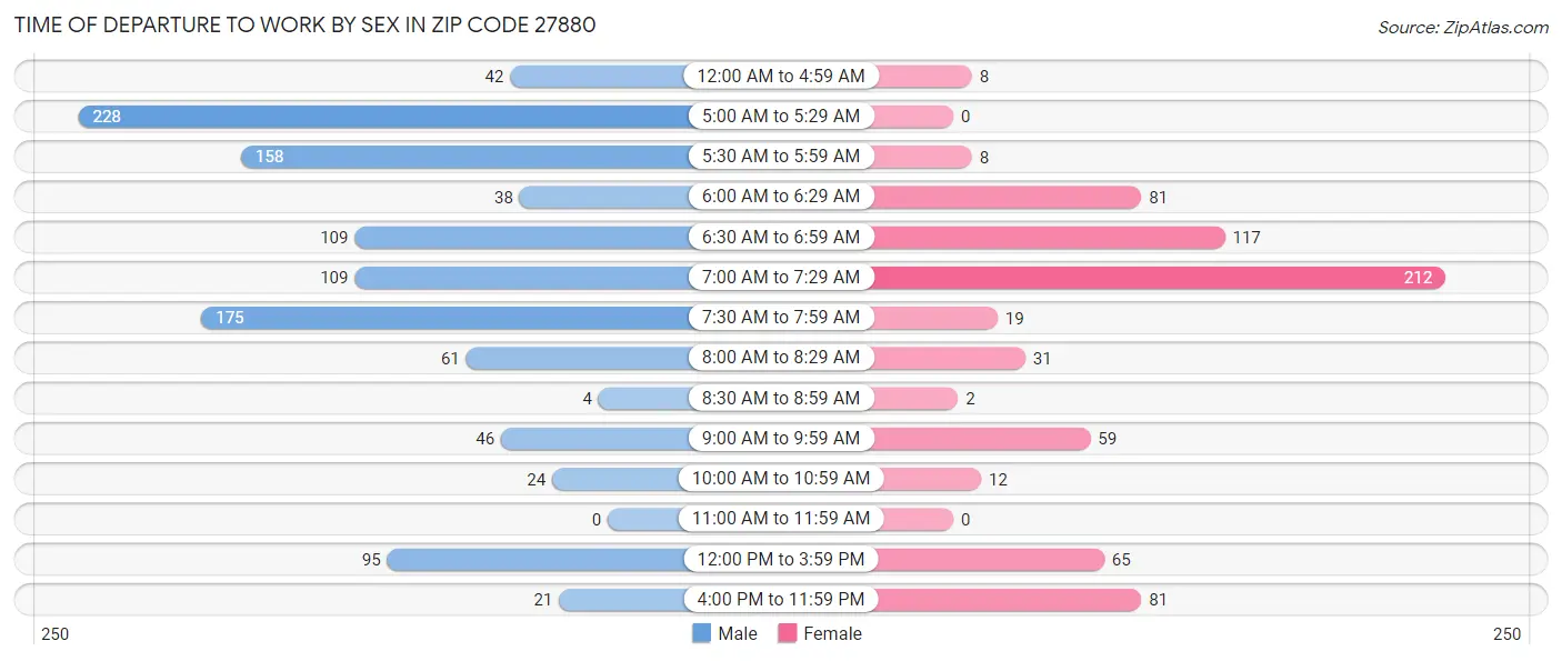 Time of Departure to Work by Sex in Zip Code 27880