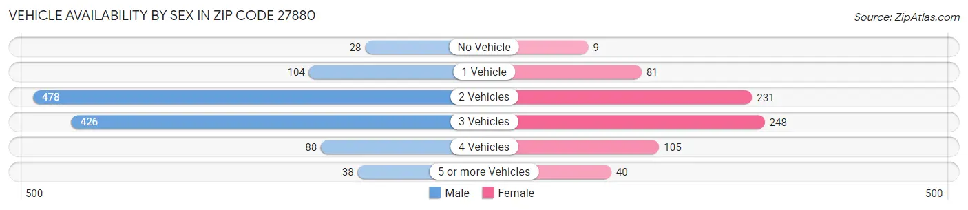 Vehicle Availability by Sex in Zip Code 27880