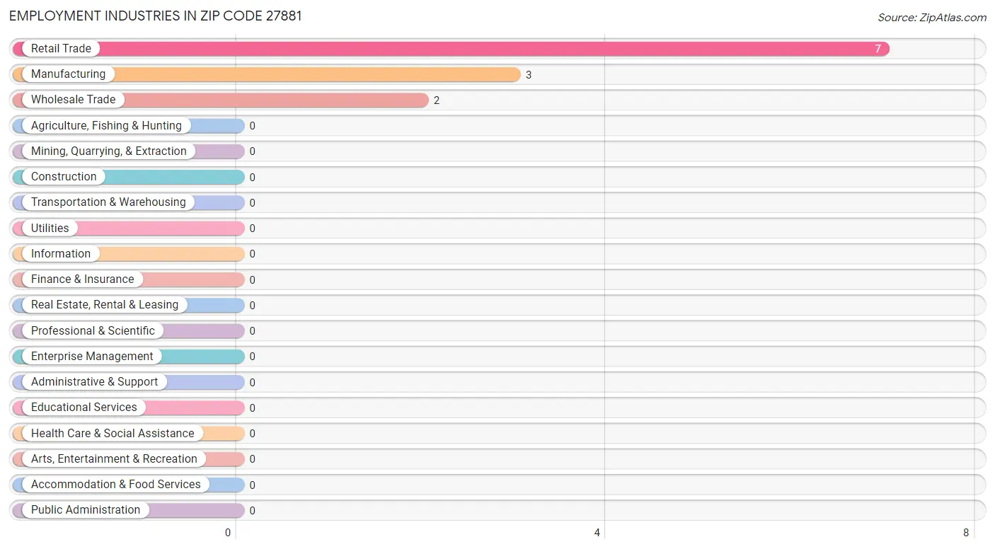 Employment Industries in Zip Code 27881