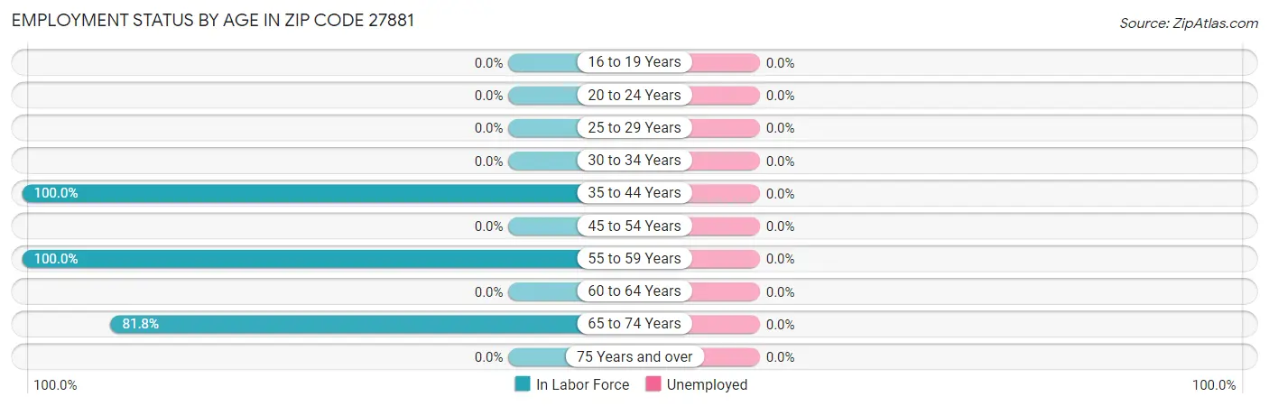 Employment Status by Age in Zip Code 27881