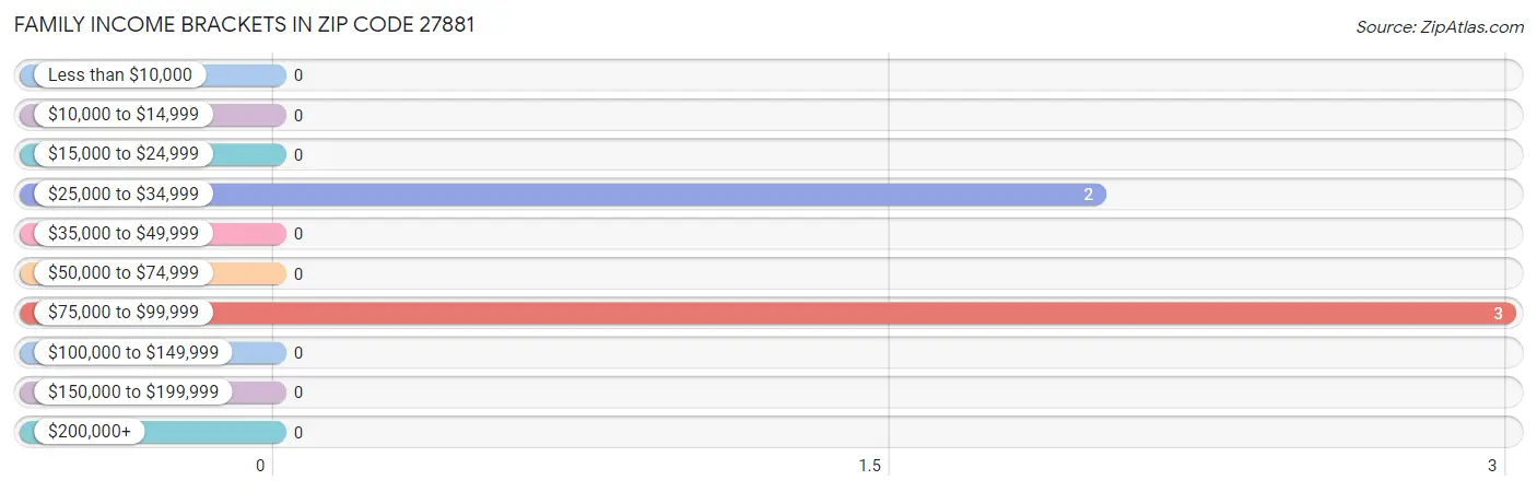 Family Income Brackets in Zip Code 27881