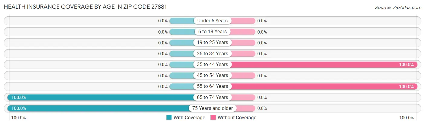 Health Insurance Coverage by Age in Zip Code 27881