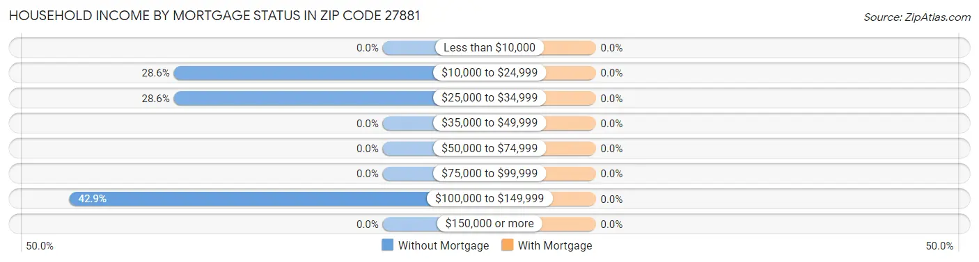 Household Income by Mortgage Status in Zip Code 27881