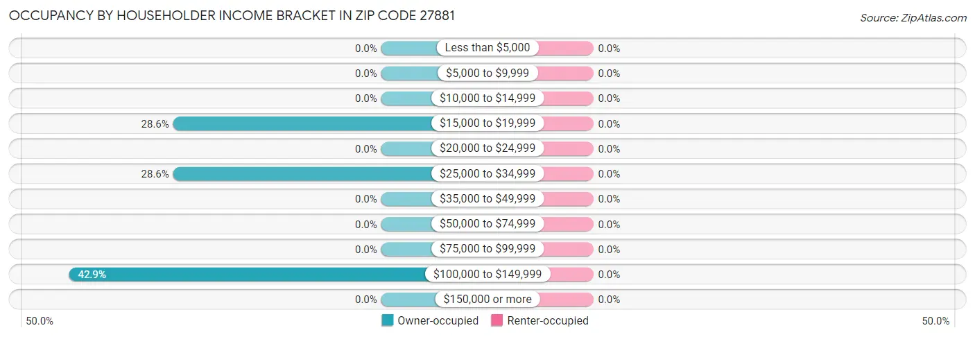 Occupancy by Householder Income Bracket in Zip Code 27881