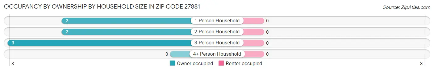 Occupancy by Ownership by Household Size in Zip Code 27881