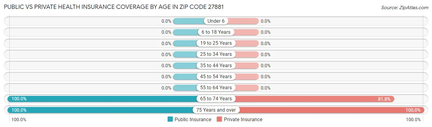 Public vs Private Health Insurance Coverage by Age in Zip Code 27881