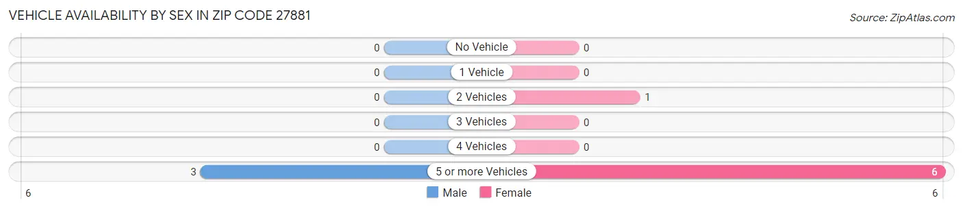 Vehicle Availability by Sex in Zip Code 27881