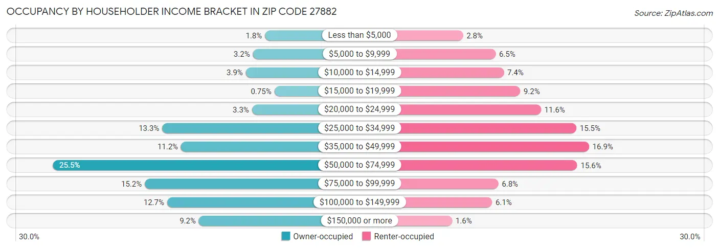 Occupancy by Householder Income Bracket in Zip Code 27882