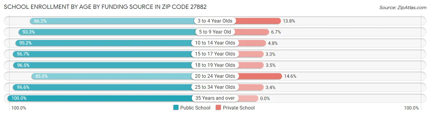 School Enrollment by Age by Funding Source in Zip Code 27882