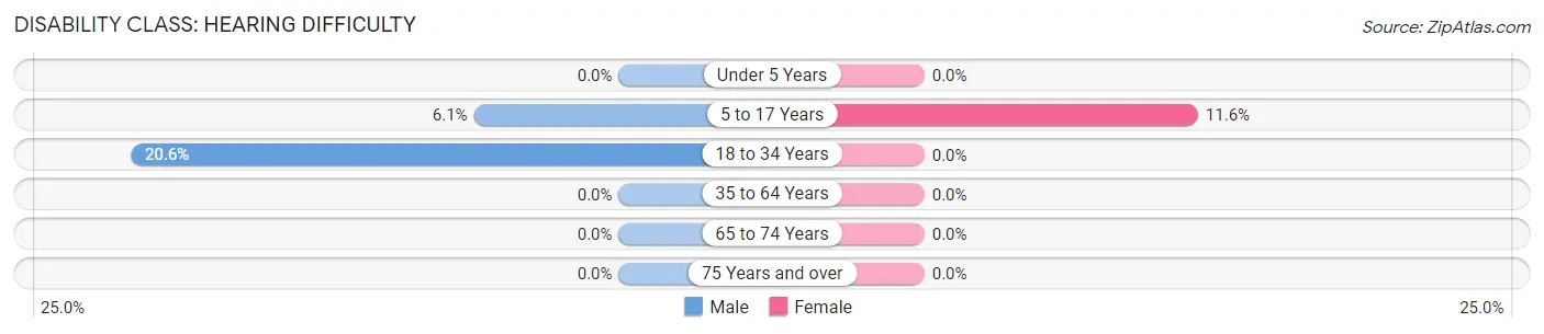 Disability in Zip Code 27884: <span>Hearing Difficulty</span>