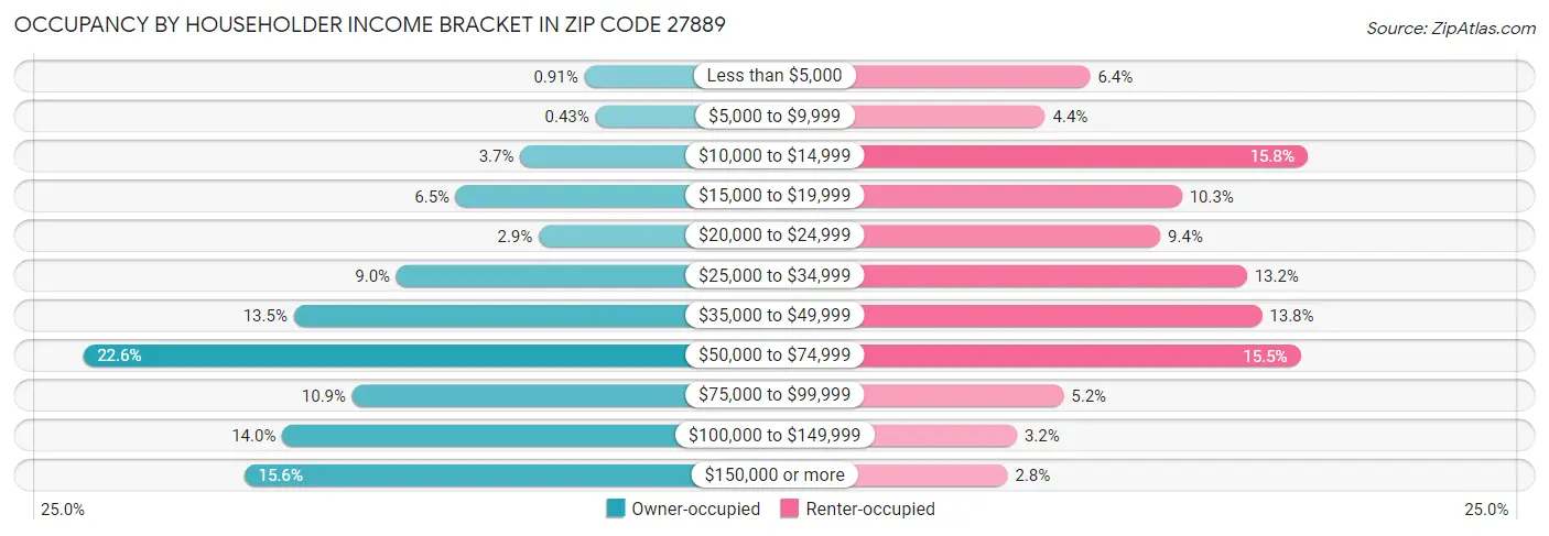 Occupancy by Householder Income Bracket in Zip Code 27889