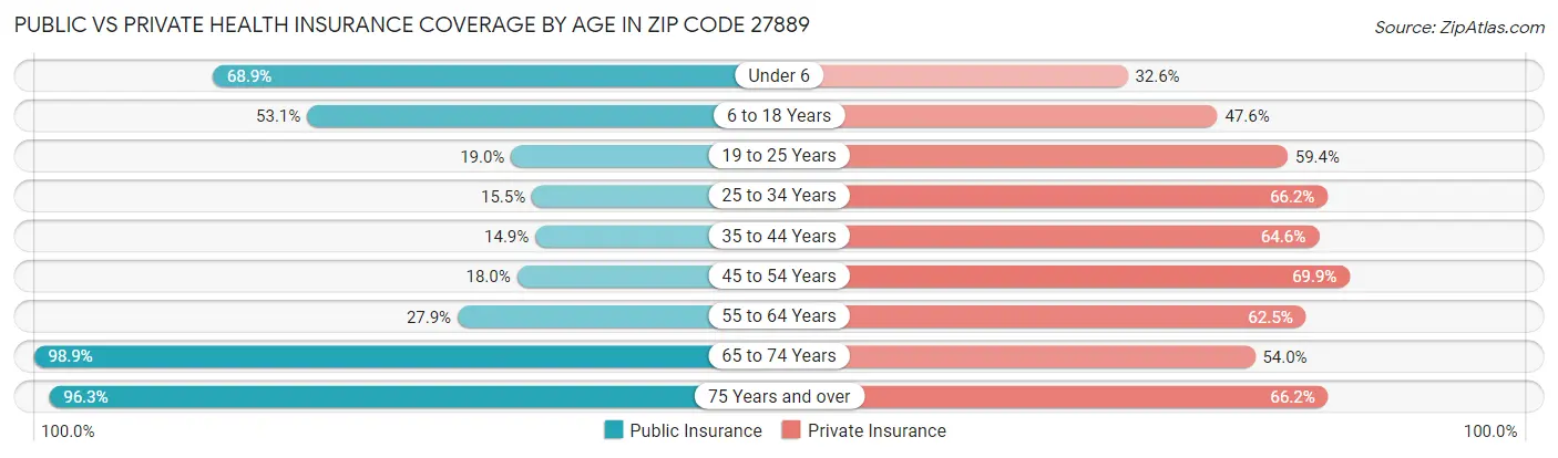 Public vs Private Health Insurance Coverage by Age in Zip Code 27889