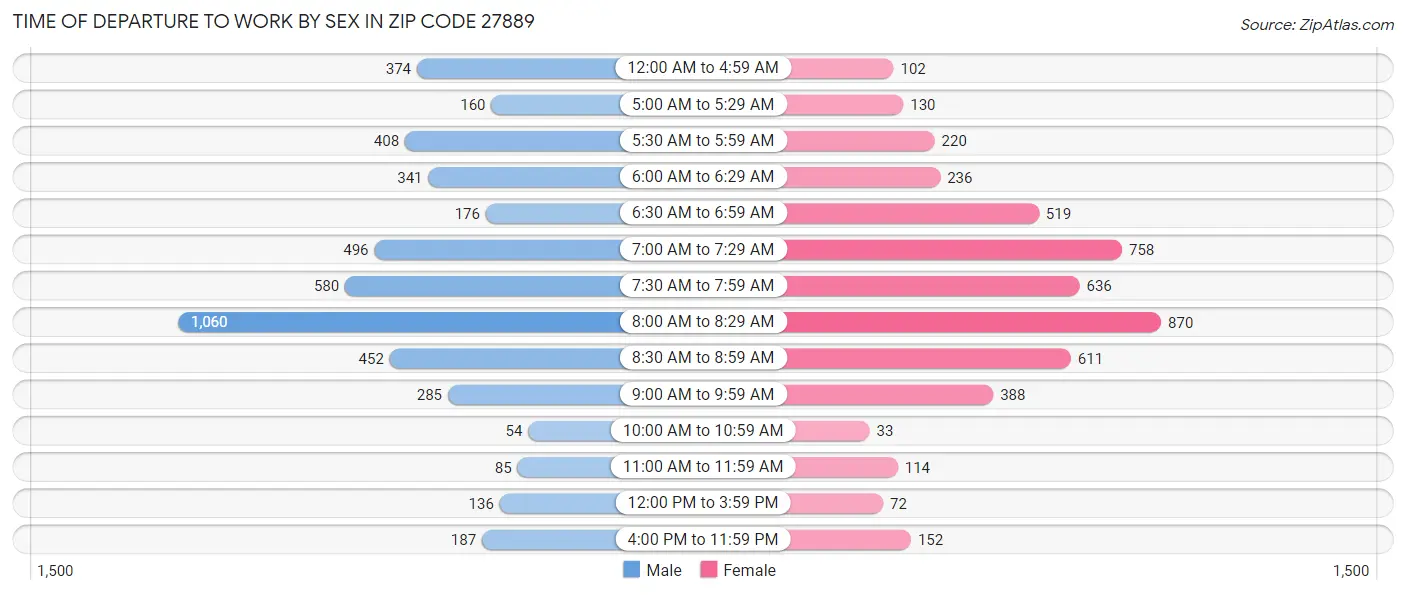 Time of Departure to Work by Sex in Zip Code 27889