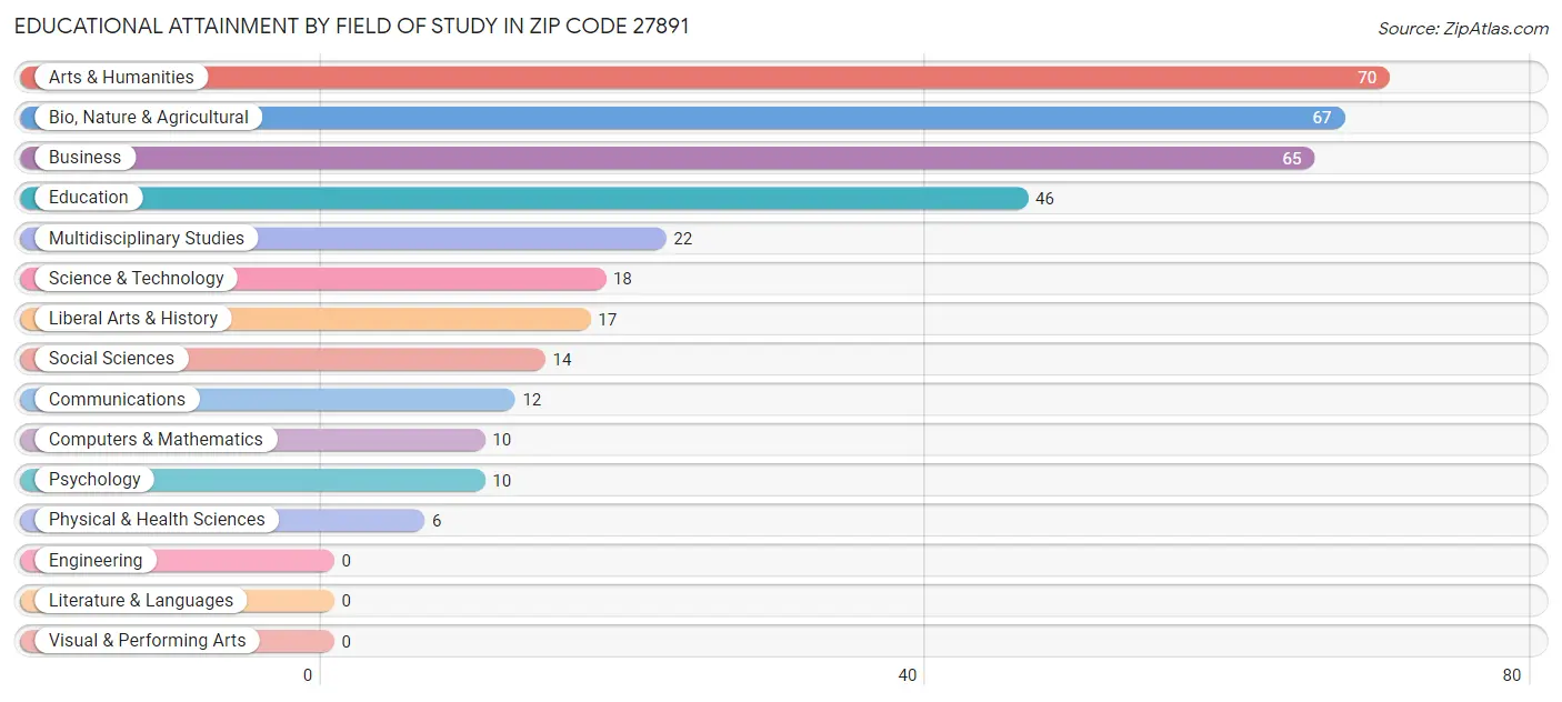 Educational Attainment by Field of Study in Zip Code 27891