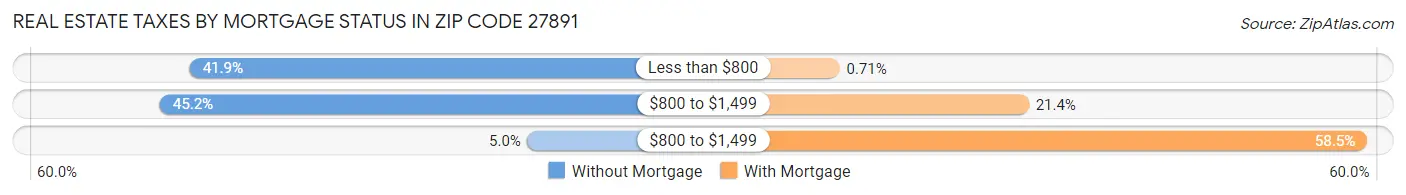 Real Estate Taxes by Mortgage Status in Zip Code 27891