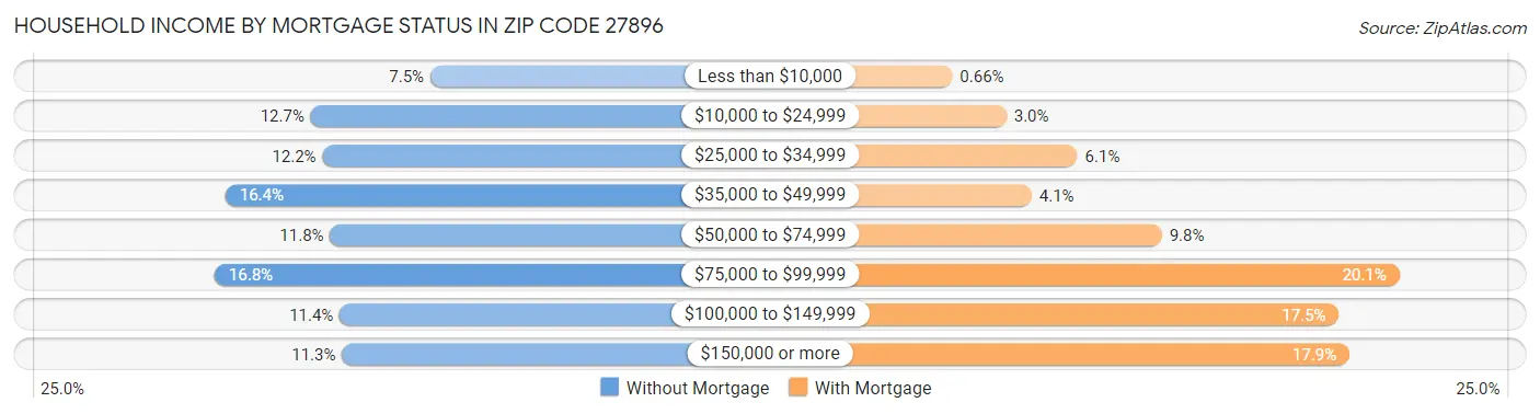 Household Income by Mortgage Status in Zip Code 27896