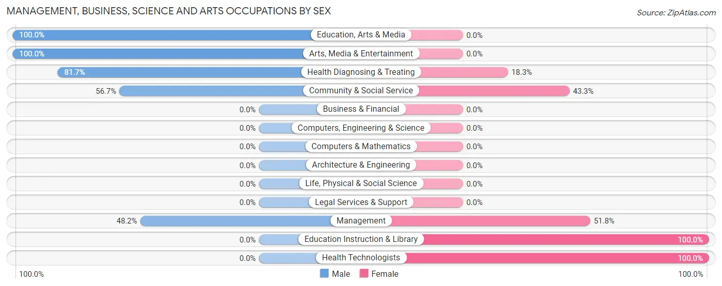 Management, Business, Science and Arts Occupations by Sex in Zip Code 27897