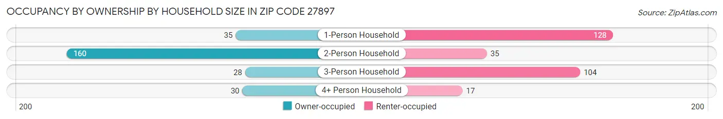 Occupancy by Ownership by Household Size in Zip Code 27897