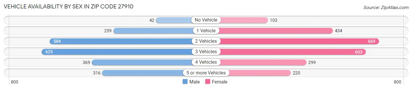 Vehicle Availability by Sex in Zip Code 27910