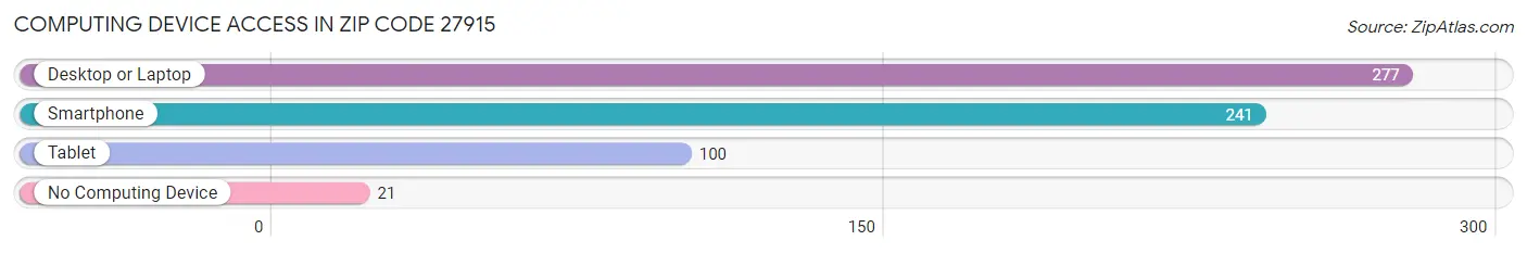 Computing Device Access in Zip Code 27915