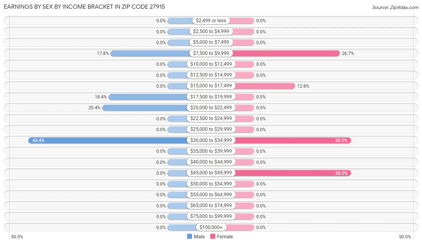 Earnings by Sex by Income Bracket in Zip Code 27915