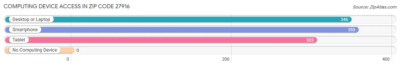 Computing Device Access in Zip Code 27916